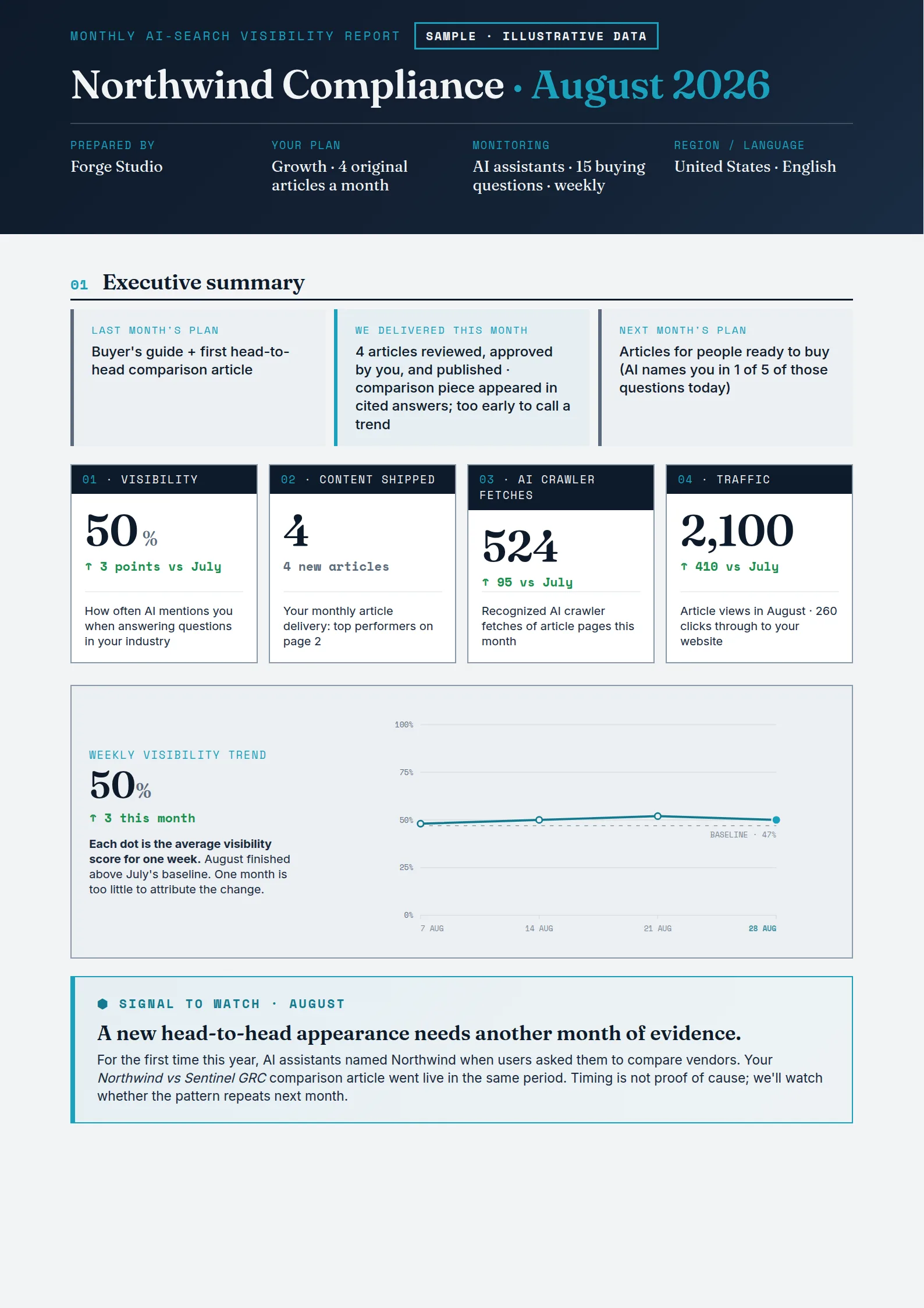 Page one of a sample Monthly AI-Search Visibility Report: a branded header, the month's visibility summary and the four questions the report answers.